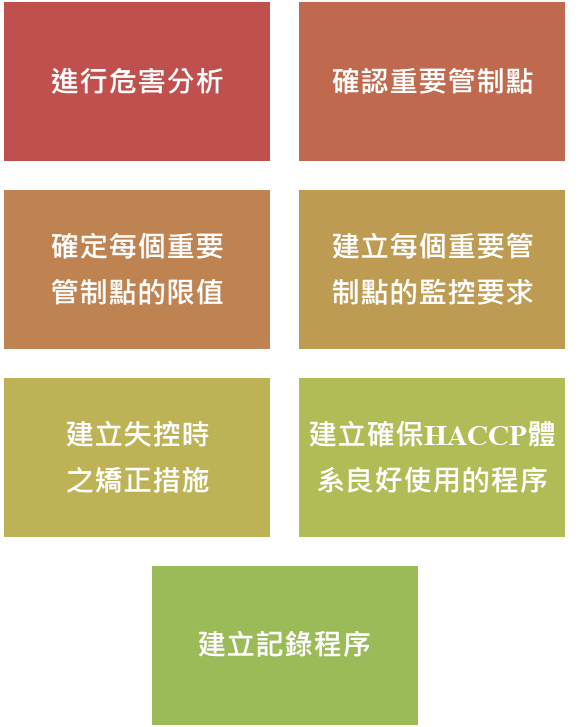 HACCP 七大原則